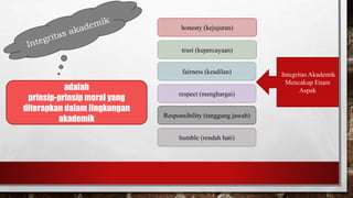 adalah 
prinsip-prinsip moral yang 
diterapkan dalam lingkungan 
akademik 
Integritas Akademik 
Mencakup Enam 
Aspek 
honesty (kejujuran) 
trust (kepercayaan) 
fairness (keadilan) 
respect (menghargai) 
Responsibility (tanggung jawab) 
humble (rendah hati) 
 