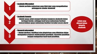 1 
• Academic Misconduct 
• Adalah perilaku mahasiswa yang tidak jujur yang mengakibatkan 
pelanggaran standar akademik 
2 
• Academic honesty 
• Adalah upaya untuk mempertahankan kejujuran akademik dalam 
berbagai bentuk, sehingga hasil karya mahasiswa/institusi 
mencerminkan upaya mahasiswa/institusi tersebut secara akurat 
3 
• Research misconduct 
• Adalah fabrikasi, falsifikasi atau plagiarisme yang dilakukan dalam 
mengajukan proposal, melaksanakan penelitian, mereview penelitian 
ataupun melaporkan hasil-hasil penelitian. 
Istilah yang 
dikenal dalam 
integrits 
akademik 
 