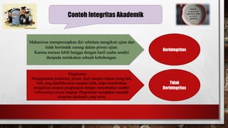 Mahasiswa mempersiapkan diri sebelum mengikuti ujian dan 
tidak bertindak curang dalam proses ujian. 
Karena merasa lebih bangga dengan hasil usaha sendiri 
daripada melakukan sebuah kebohongan. 
Plagiarisme : 
Menggunakan pemikiran, proses, hasil ataupun tulisan orang lain, 
baik yang dipublikasikan ataupun tidak, tanpa memberikan 
pengakuan ataupun penghargaan dengan menyebutkan sumber 
referensinya secara lengkap. Plagiarisme merupakan masalah 
integritas akademik yang serius 
Berintegritas 
Tidak 
Berintegritas 
Contoh Integritas Akademik 
 