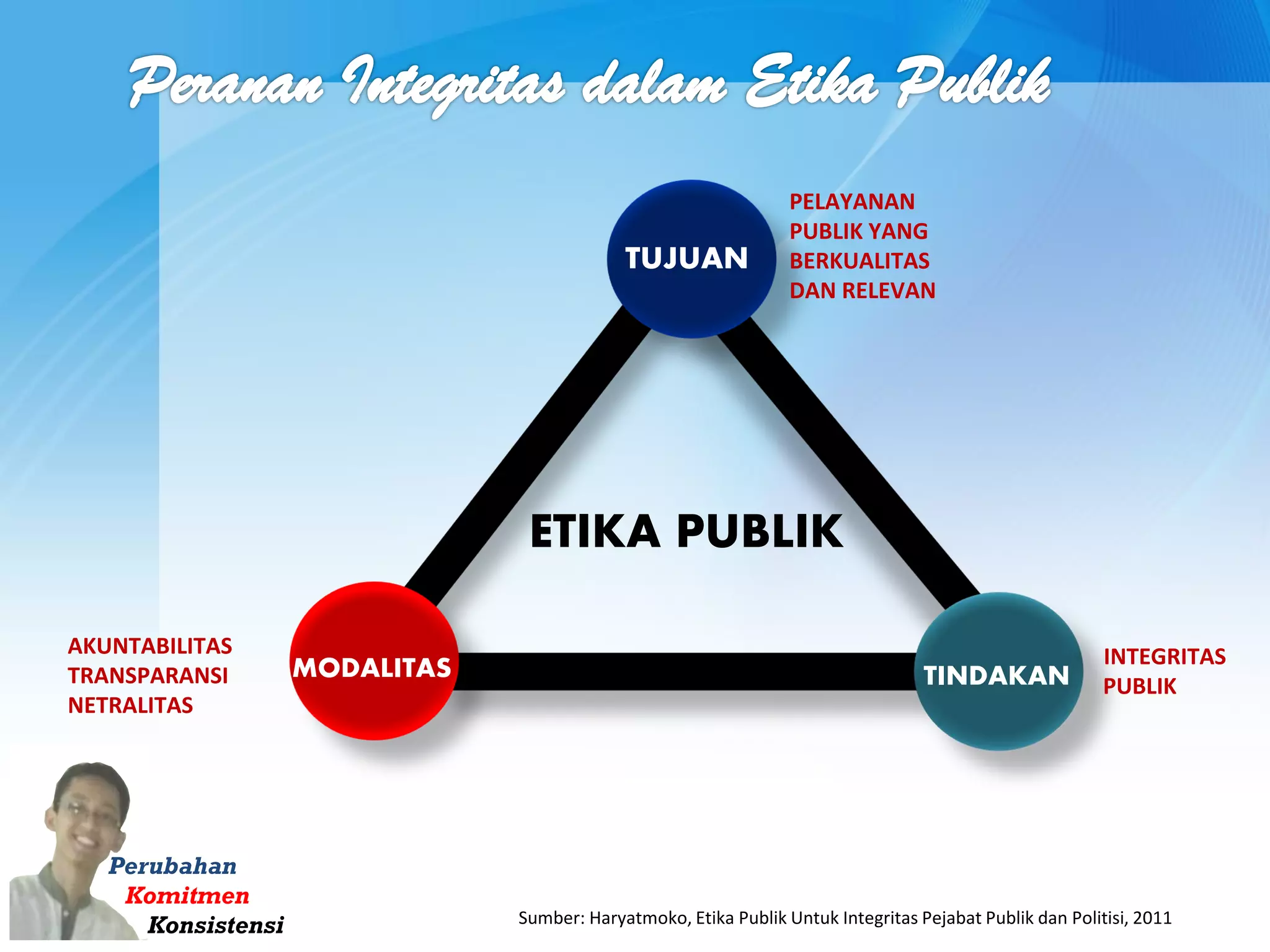 Perubahan
Komitmen
Konsistensi Sumber: Haryatmoko, Etika Publik Untuk Integritas Pejabat Publik dan Politisi, 2011
MODALITAS
TUJUAN
TINDAKAN
ETIKA PUBLIK
PELAYANAN
PUBLIK YANG
BERKUALITAS
DAN RELEVAN
AKUNTABILITAS
TRANSPARANSI
NETRALITAS
INTEGRITAS
PUBLIK
 