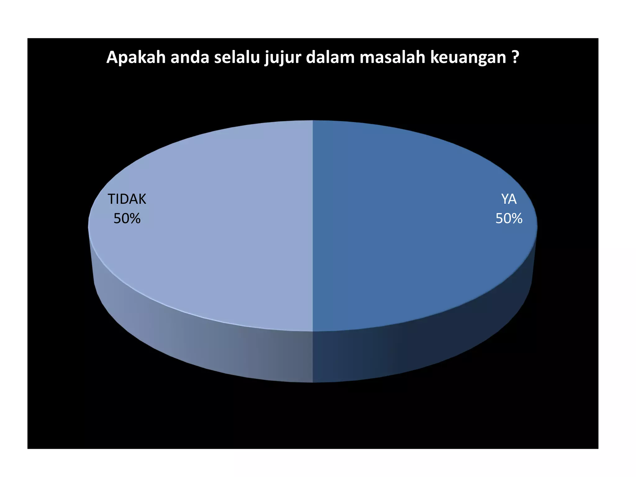 YA
50%
TIDAK
50%
Apakah anda selalu jujur dalam masalah keuangan ?
 