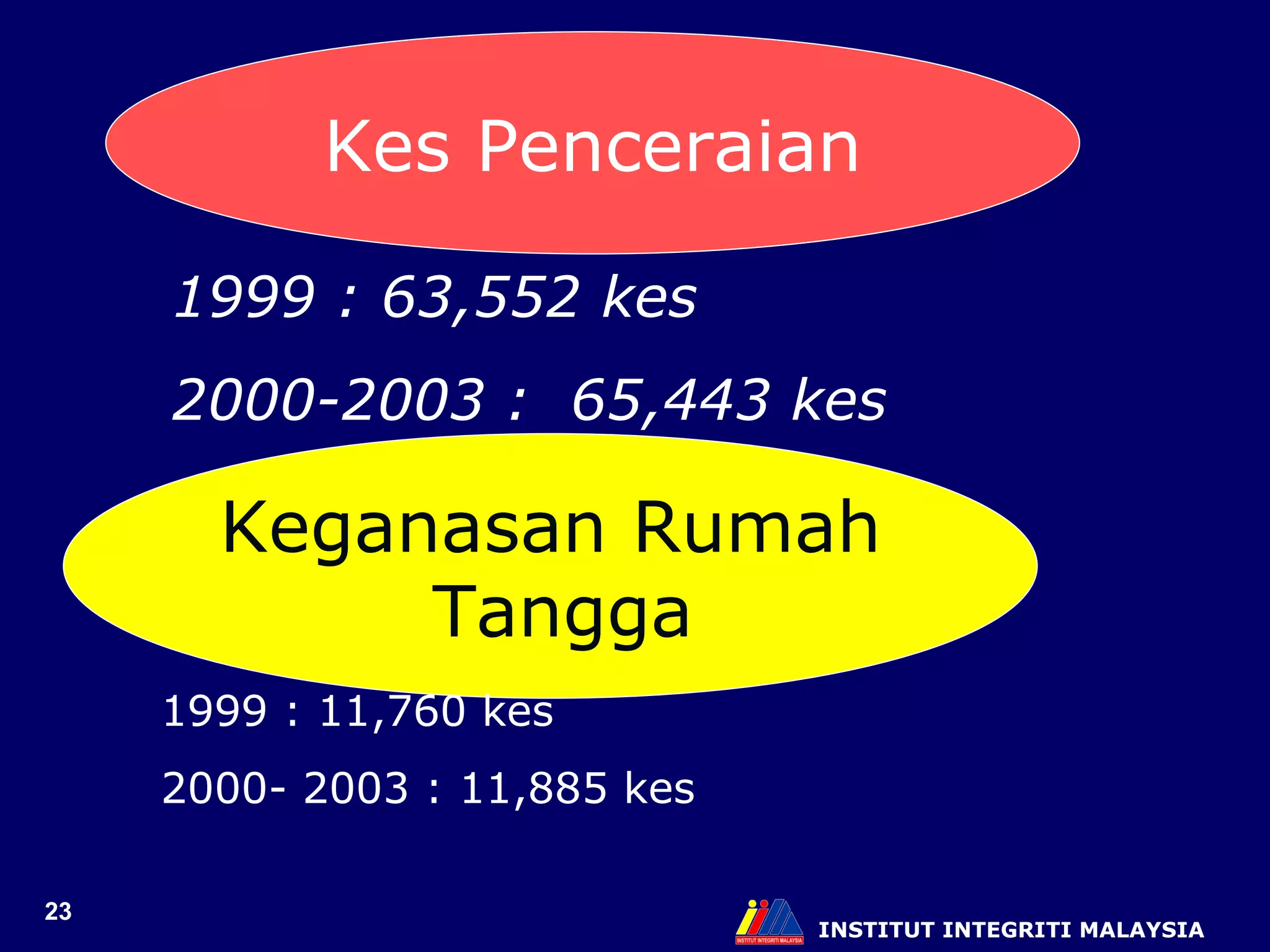INSTITUT INTEGRITI MALAYSIA Kes Penceraian 1999 : 63,552 kes 2000-2003 :  65,443 kes Keganasan Rumah Tangga 1999 : 11,760 kes 2000- 2003 : 11,885 kes 
