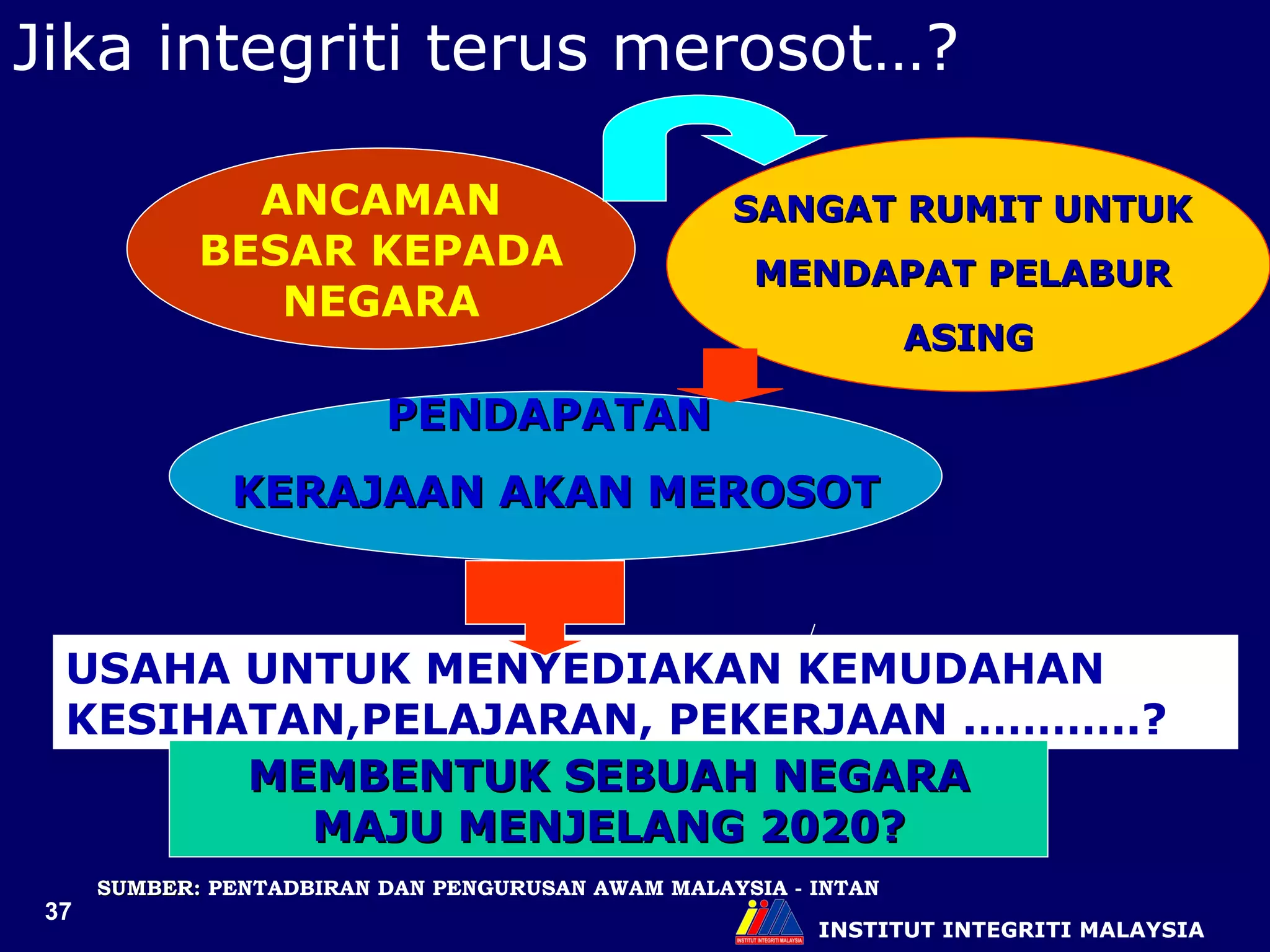 INSTITUT INTEGRITI MALAYSIA ANCAMAN BESAR KEPADA NEGARA SANGAT RUMIT UNTUK  MENDAPAT PELABUR  ASING PENDAPATAN  KERAJAAN AKAN MEROSOT USAHA UNTUK MENYEDIAKAN KEMUDAHAN KESIHATAN,PELAJARAN, PEKERJAAN .………..? MEMBENTUK SEBUAH NEGARA MAJU MENJELANG 2020? SUMBER:  PENTADBIRAN DAN PENGURUSAN AWAM MALAYSIA - INTAN Jika integriti terus merosot…? 