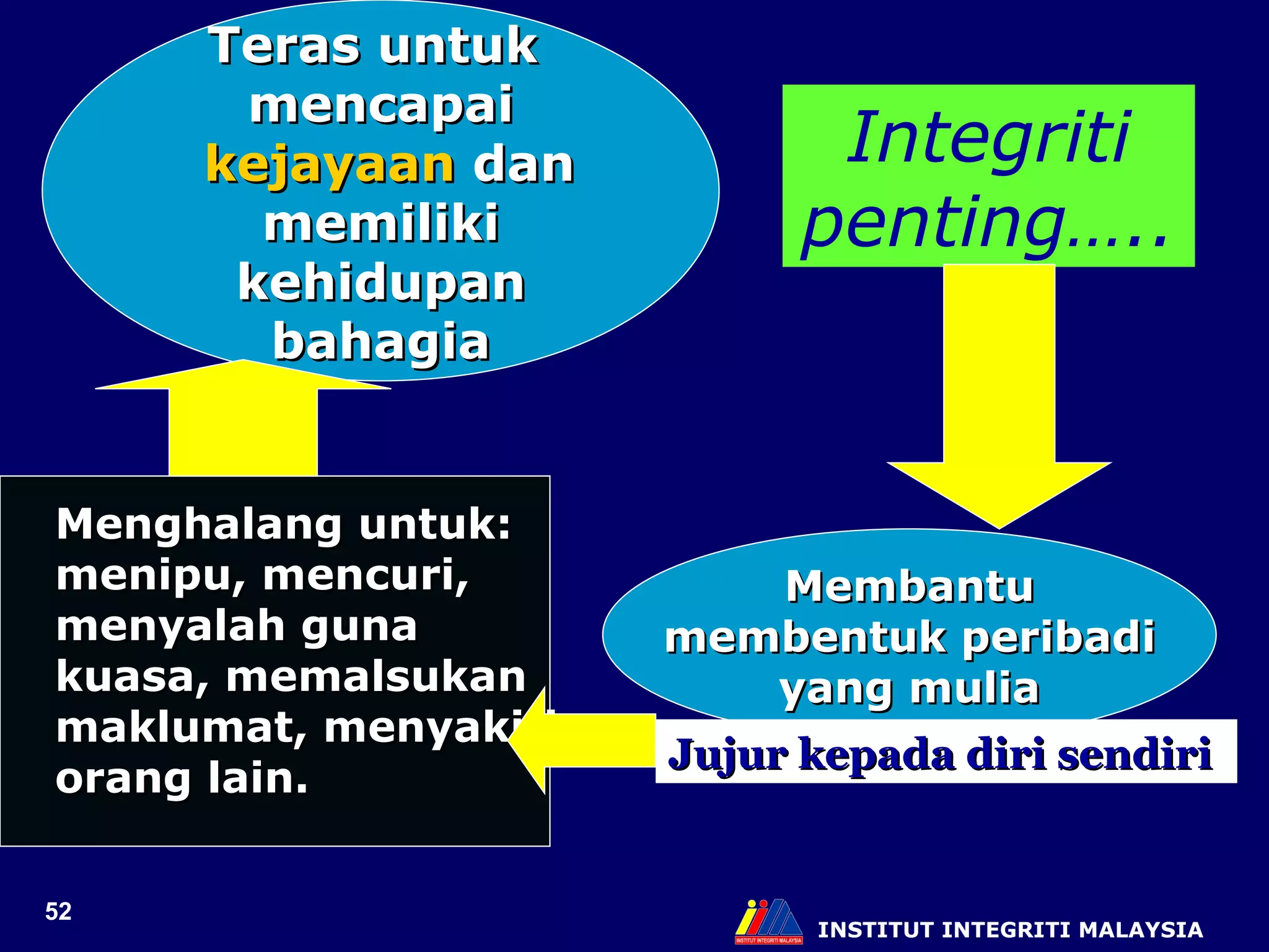 INSTITUT INTEGRITI MALAYSIA Integriti penting….. Teras untuk  mencapai kejayaan  dan memiliki  kehidupan bahagia  Membantu membentuk peribadi yang mulia Jujur kepada diri sendiri Menghalang untuk: menipu, mencuri, menyalah guna kuasa, memalsukan maklumat, menyakiti orang lain. 