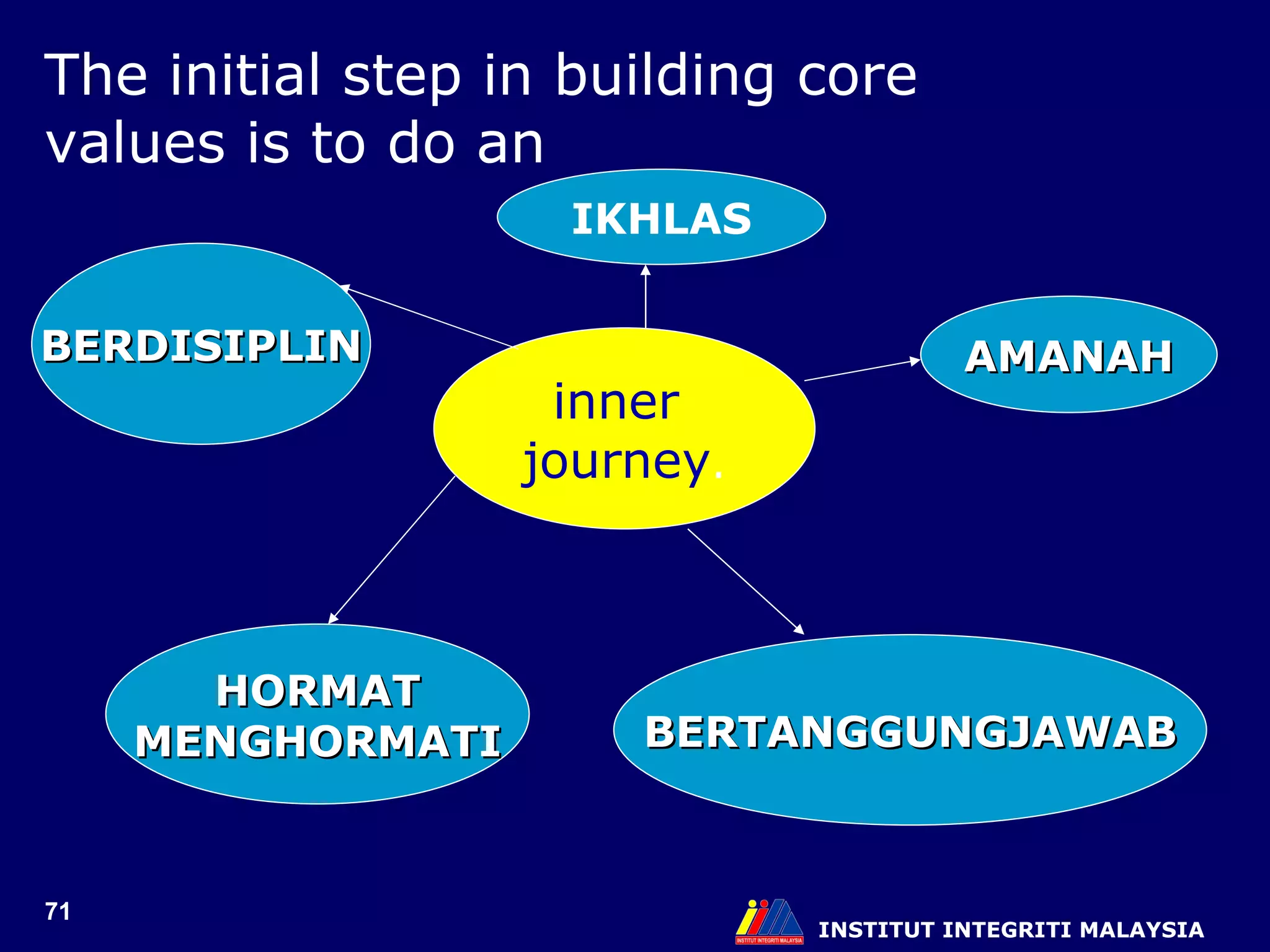 INSTITUT INTEGRITI MALAYSIA inner  journey . The initial step in building core values is to do an IKHLAS AMANAH BERTANGGUNGJAWAB HORMAT MENGHORMATI BERDISIPLIN 