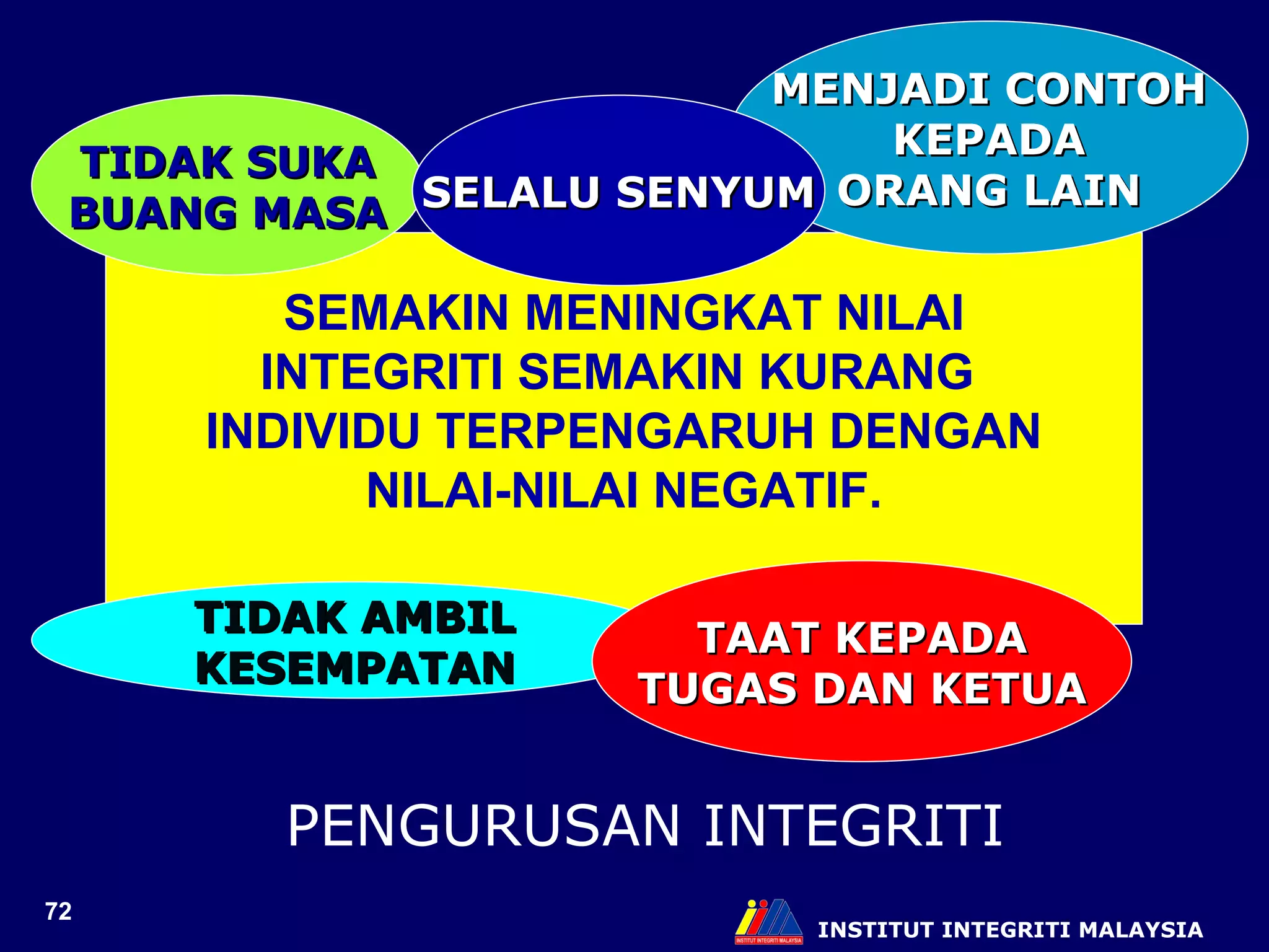 INSTITUT INTEGRITI MALAYSIA SEMAKIN MENINGKAT NILAI INTEGRITI SEMAKIN KURANG  INDIVIDU TERPENGARUH DENGAN NILAI-NILAI NEGATIF. TIDAK SUKA BUANG MASA MENJADI CONTOH KEPADA ORANG LAIN TIDAK AMBIL KESEMPATAN TAAT KEPADA TUGAS DAN KETUA SELALU SENYUM PENGURUSAN INTEGRITI 