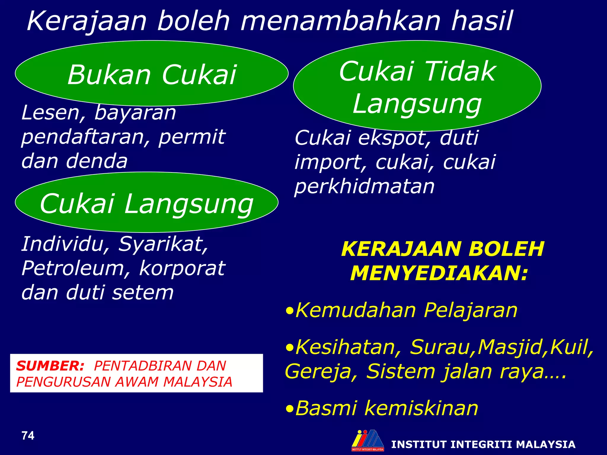 INSTITUT INTEGRITI MALAYSIA Kerajaan boleh menambahkan hasil Bukan Cukai Lesen, bayaran pendaftaran, permit dan denda Cukai Langsung Individu, Syarikat, Petroleum, korporat dan duti setem Cukai Tidak Langsung Cukai ekspot, duti import, cukai, cukai perkhidmatan KERAJAAN BOLEH MENYEDIAKAN:  Kemudahan Pelajaran Kesihatan, Surau,Masjid,Kuil, Gereja, Sistem jalan raya…. Basmi kemiskinan SUMBER:  PENTADBIRAN DAN PENGURUSAN AWAM MALAYSIA 