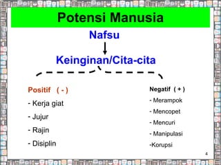 Potensi Manusia Nafsu  Keinginan/Cita-cita Positif  ( - ) Kerja giat Jujur Rajin Disiplin Negatif  ( + ) Merampok Mencopet Mencuri Manipulasi Korupsi 
