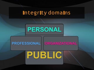 ntegr ty doma ns
PERSONAL
PROFESSIONAL ORGANIZATIONAL
PUBLIC
 