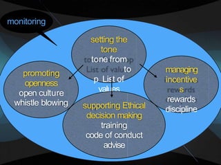 setting the
tone
tone from
to
p List of
values
managing
incentive
s
rewards
discipline
promoting
openness
open culture
whistle blowing supporting Ethical
decision making
training
code of conduct
advise
monitoring
 