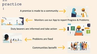 In
practice
: A promise is made to a community
Duty bearers are informed and take action
Communities benefit
Problems are fixed
Monitors use our App to report Progress & Problems
 