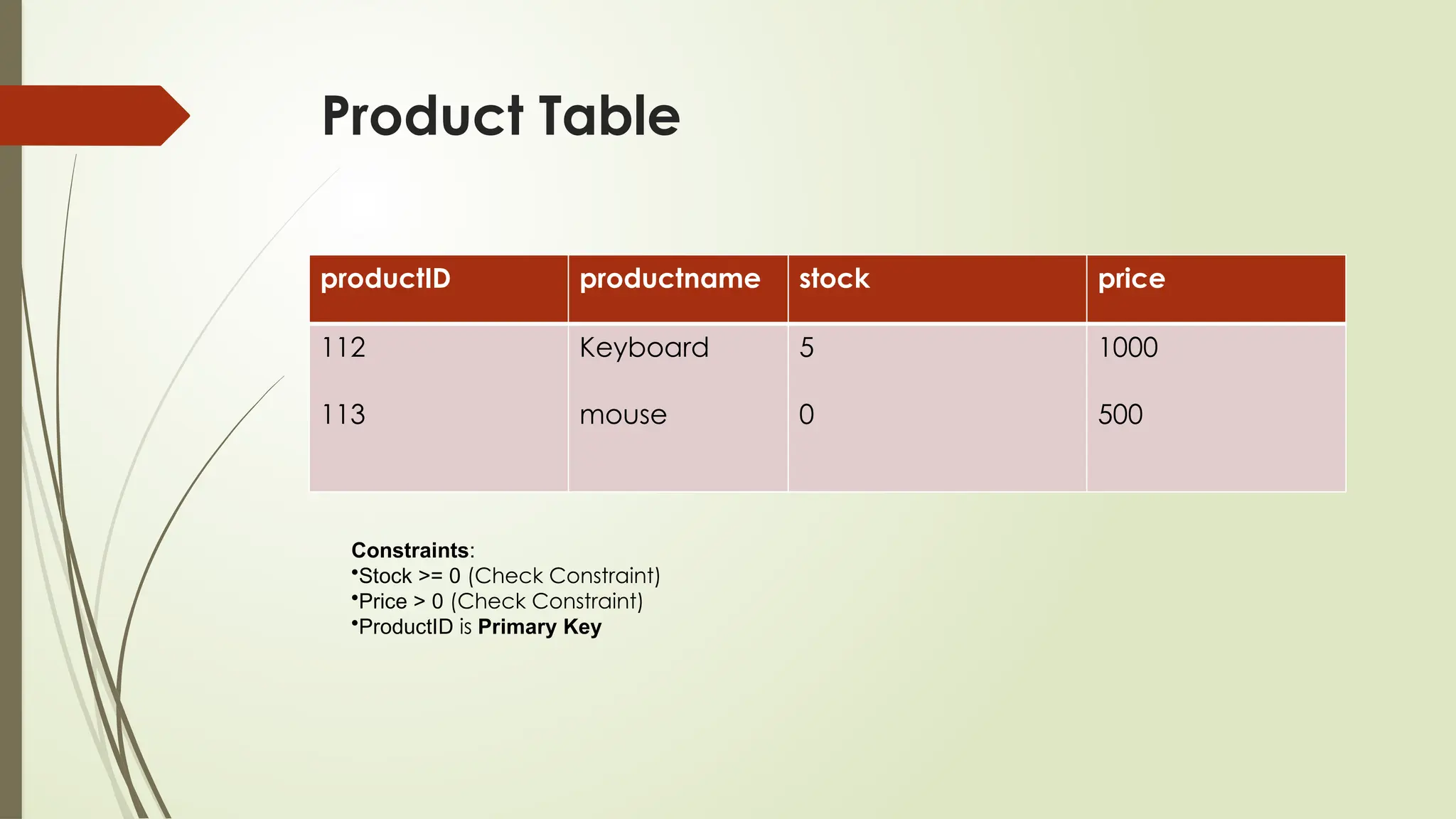 Product Table
productID productname stock price
112
113
Keyboard
mouse
5
0
1000
500
Constraints:
•Stock >= 0 (Check Constraint)
•Price > 0 (Check Constraint)
•ProductID is Primary Key
 