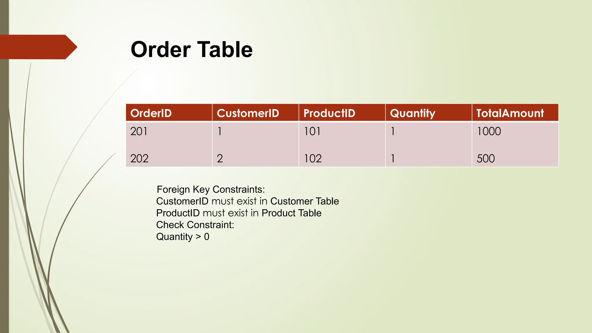 OrderID CustomerID ProductID Quantity TotalAmount
201
202
1
2
101
102
1
1
1000
500
Foreign Key Constraints:
CustomerID must exist in Customer Table
ProductID must exist in Product Table
Check Constraint:
Quantity > 0
Order Table
 
