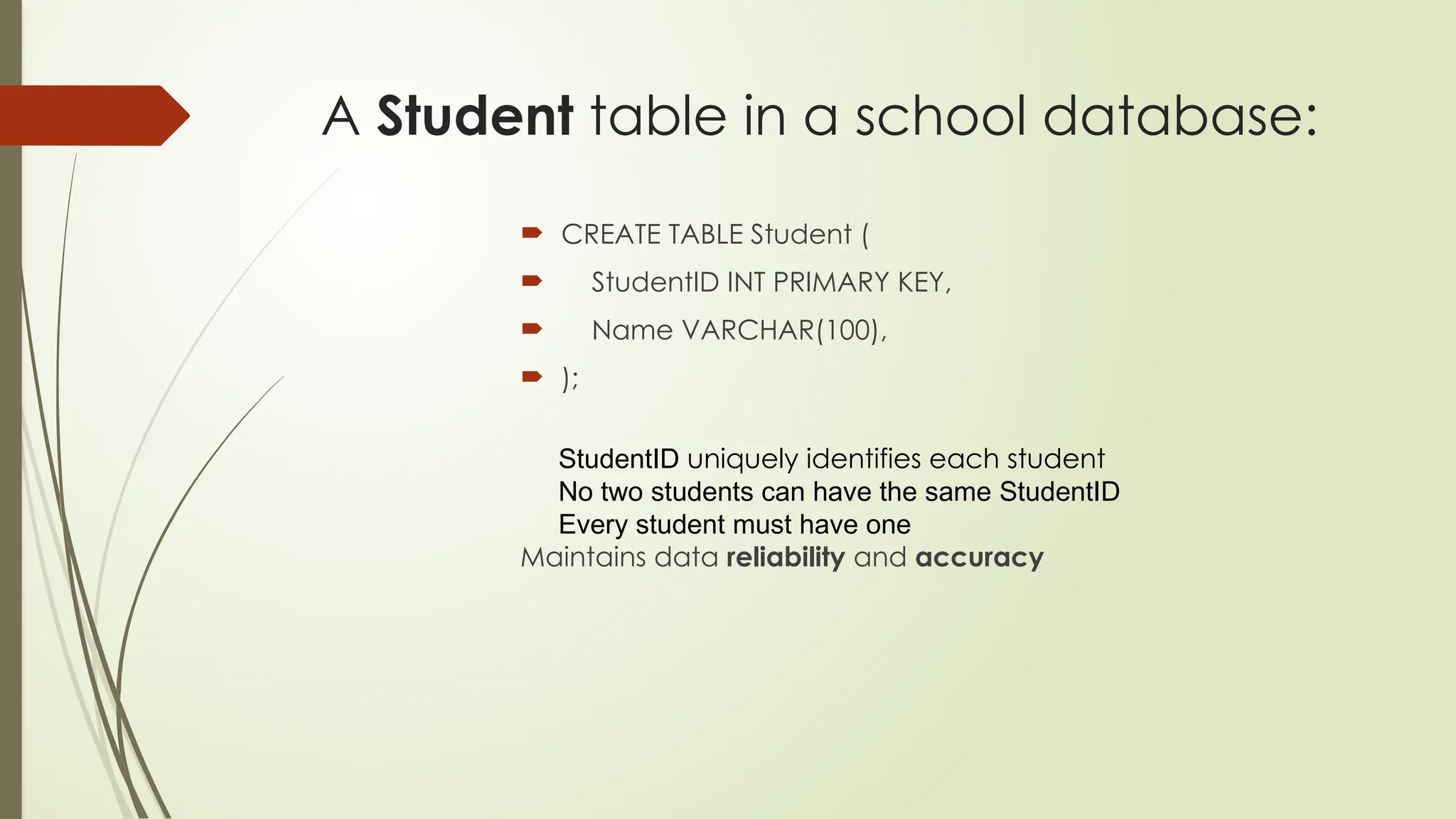 A Student table in a school database:
 CREATE TABLE Student (
 StudentID INT PRIMARY KEY,
 Name VARCHAR(100),
 );
StudentID uniquely identifies each student
No two students can have the same StudentID
Every student must have one
Maintains data reliability and accuracy
 