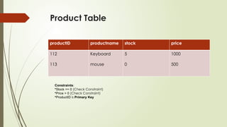 Product Table
productID productname stock price
112
113
Keyboard
mouse
5
0
1000
500
Constraints:
•Stock >= 0 (Check Constraint)
•Price > 0 (Check Constraint)
•ProductID is Primary Key
 
