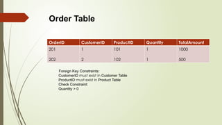 OrderID CustomerID ProductID Quantity TotalAmount
201
202
1
2
101
102
1
1
1000
500
Foreign Key Constraints:
CustomerID must exist in Customer Table
ProductID must exist in Product Table
Check Constraint:
Quantity > 0
Order Table
 