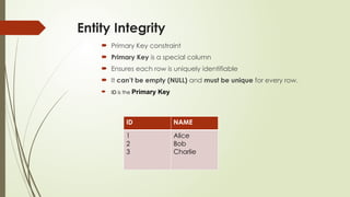 Entity Integrity
 Primary Key constraint
 Primary Key is a special column
 Ensures each row is uniquely identifiable
 It can’t be empty (NULL) and must be unique for every row.
 ID is the Primary Key
ID NAME
1
2
3
Alice
Bob
Charlie
 