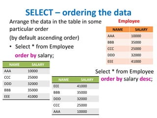 SELECT – ordering the data
Arrange the data in the table in some
particular order
(by default ascending order)
• Select * from Employee
order by salary;
NAME SALARY
AAA 10000
BBB 35000
CCC 25000
DDD 32000
EEE 41000
Employee
NAME SALARY
AAA 10000
CCC 25000
DDD 32000
BBB 35000
EEE 41000
NAME SALARY
EEE 41000
BBB 35000
DDD 32000
CCC 25000
AAA 10000
Select * from Employee
order by salary desc;
 