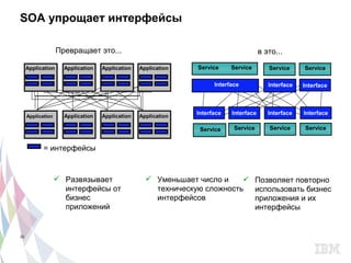 SOA упрощает интерфейсы

                   Превращает это...                                                   в это...

     Application     Application   Application   Application   Service     Service        Service     Service

                                                                     Interface            Interface   Interface



                                                               Interface   Interface      Interface   Interface
     Application     Application   Application   Application

                                                                Service     Service       Service     Service


            = интерфейсы


                    Развязывает                    Уменьшает число и     Позволяет повторно
                     интерфейсы от                   техническую сложность использовать бизнес
                     бизнес                          интерфейсов            приложения и их
                     приложений                                             интерфейсы


16
 