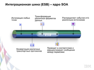 Интеграционная шина (ESB) – ядро SOA


                           Трансформация
       Интеграция любых    различных форматов      Распредиляет события от/к
       точек               данных                  различным источникам




                                     ES B



           Конвертация различных      Приводит в соответствие и
           транспортных протоколов    маршрутизирует сообщения
•                                     между сервисами
 