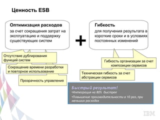 Ценность ESB

     Оптимизация расходов                        Гибкость



                                    +
     за счет сокращения затрат на                для получения результата в
     эксплуатацию и поддержку                    короткие сроки и в условиях
     существующих систем                         постоянных изменений


Отсутствие дублирования
функций систем                                         Гибкость организации за счет
    Сокращение времени разработки                          композиции сервисов
    и повторное использование            Техническая гибкость за счет
                                         абстракции сервисов
•         Прозрачность управления

                                    Б ы стры й результат!
                                    •Интеграция на 80% быстрее
                                    •Повышение производительности в 10 раз, при
                                    меньших расходах
 