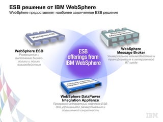 ESB решения от IBM WebSphere
WebSphere предоставляет наиболее законченное ESB решение




                                                                    WebSphere
  WebSphere ESB                                                   Message Broker
      Размещение и                                          Универсальное взаимодействие и
   выполнение бизнес-                                       трансформация в гетерогенной
     логики и логики                                                   ИТ среде
    взаимодействия




                            WebSphere DataPower
                            Integration Appliance
                        Програмно-аппаратный комплекс ESB
                         для упрощенного развертывания и
                             повышенной секретности
 