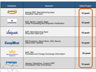 Customer                        Scenario                Initial Project


                Oracle ERP, Manufacturing apps                 10 дней
                Shopfloor data sync


                SQL Server, Legacy Apps                        10 дней
                Order Processing and Shipment Verification



                SAP, Manufacturing Apps                        18 дней
                Shop floor data sync


                MS Dynamics, Stone River, SQL Server
                Sales order visibility                         12 дней



                SAP, MQ                                         20 дней
                Purchase and Foreign Exchange Information



                Jeeves, Peachtree, Custom ERP                  14 дней
                Centralized View of Inventory
30
 