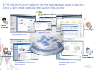 BPM обеспечивает эффективную визуальную вовлеченность
  всех участников жизненного цикла процессов

                                             Администартор




Бизнес
аналитик
                                                                                 IT Developer
                                         Применение
               Моделирование

                                                                 Интеграция




                                                                                Бизнес
Руководитель
                                                                                пользователь


                 Dashboards / Отчеты /                       Взаимодействие /
                 Аналитика                                   Формы
 