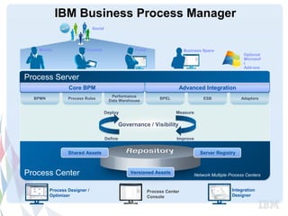 IBM Business Process Manager
                                   Social




        Mobile                Coaches                      Portal                    Business Space
                                                                                                                 Optional
                                                                                                                 Microsof
                                                                                                                 t
                                                                                                                 Add-ons

     Process Server
                      Core BPM                                                   Advanced Integration
                                              Performance
       BPMN           Process Rules                                      BPEL                 ESB              Adaptors
                                             Data Warehouse


                                            Deploy                              Measure

                                                     Governance / Visibility

                                            Define                              Improve


                      Shared Assets                                                         Server Registry



     Process Center                                      Versioned Assets
                                                                                         Network Multiple Process Centers


              Process Designer /                                    Process Center                         Integration
              Optimizer                                             Console                                Designer


39
 