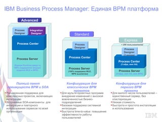 IBM Business Process Manager: Единая BPM платформа
            Advanced
            Adva nc e d

      Process       Integration
      Designer       Designer
                                                Standard
                                                S ta nda rd
                                                                                    EExpress
                                                                                     x pre s s
        Process Center                          Process                           < 200 пользователей
                                                Designer
                                                                                     Process
                                                                                     Designer
                                                                                     (2 автора)
                                           Process Center
        Process Server
                                                                                Process Center
      (Единая Runtime-среда со                                                    (2 ядра, нет HA)
      100% поддержкой текущих
        моделей WLE и WPS)
                                           Process Server
                                           (100% поддержка WLE.                 Process Server
                                              WPS выключен)                   (4 ядра, нет HA, нет WPS)



      Полный пакет                       Конфигурация для                     Конфигурация для
 преимуществ BPM и SOA                   классических BPM                       первого BPM
                                             проектов                             проекта
 Расширенная поддержка для           Для мульти-проектных программ        Для малого числа пользователей –
  комплексных проектов, включающих     внедрения изменений с высокой         единственный сервер, без
  интеграцию                           вовлеченностью бизнес-                кластеризации
 Встроенные SOA-компоненты для        подразделений                        Низкая стоимость
  интеграции и повторного             Базовая поддержка системной          Быстрота и простота инсталляции
  использования сервисов по всей       интеграции                            и использования
  организации                         Быстрота time-to-value: повышение
                                       эффективности работы
                                       пользователей
 