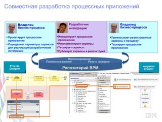 Совместная разработка процессных приложений

       Владелец                           Разработчик                         Владелец
       бизнес-процесса                    интеграции                          бизнес-процесса


 Проектирует процессное           Импортирует процессное               Привязывает реализованные
  приложение                        приложение                            сервисы к процессу
 Определяет параметры сервисов    Имплементирует сервисы               Тестирует процессное
  для реализации разработчиком     Тестирует сервисы                     приложение
  интеграции                       Публикует сервисы в репозиторий

                                         Версионирование
                          Переиспользование           Реестр серверов

                                     Репозитарий BPM
 