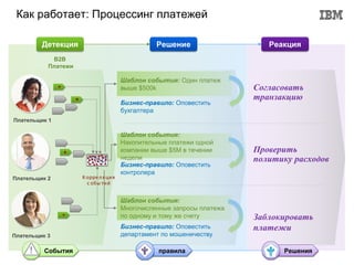 Как работает: Процессинг платежей

         Детекция                               Решение                   Реакция
            B2B
           Платежи

                                      Шаблон события: Один платеж
                                      выше $500k                       Согласовать
                                                                       транзакцию
                                      Бизнес-правило: Оповестить
                                      бухгалтера
Плательщик 1

                                      Шаблон события:
                                      Накопительные платежи одной
                                      компании выше $5M в течении      Проверить
                                      недели                           политику расходов
                                      Бизнес-правило: Оповестить
                                      контролера
Плательщик 2         К орре л я ция
                       с обы тий


                                      Шаблон события:
                                      Многочисленные запросы платежа
                                      по одному и тому же счету        Заблокировать
                                      Бизнес-правило: Оповестить       платежи
Плательщик 3                          департамент по мошеничеству

          События                                правила                     Решения
 