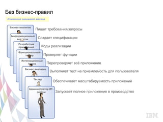 Без бизнес-правил
Изменения занимают месяца


 Бизнес-аналитик
                     Пишет требования/запросы
  Iинформационный
      аналитик        Создает спецификации
       Разработчик
       приложений       Коды реализации
       Функциональный
           тестер           Проверяет функции
         Интеграционный
              тестер         Перепроверяет всё приложение
           Бизнес аналитик
                               Выполняет тест на приемлемость для пользователя

                   Тестер
                                Обеспечивает масштабируемость приложений

              Администратор ИТ-
                   систем         Запускает полное приложение в производство
 