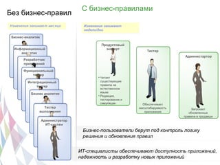 С бизнес-правилами
Без бизнес-правил
Изменения занимаю т месяца           Изменения занимают
                                     недели/дни

 Бизнес-аналитик

                                             Продуктовый
  Информационный                               эксперт
                                                                  Тестер
     аналитик
                                                                                  Администартор
       Разработчик
       приложений

       Функциональный
           тестер
                                            Читает
         Интеграционный                      существующие
              тестер                         правила на
                                             естественном
           Бизнес аналитик                   языке
                                            Редакция,
                                             тестирование и
                                             симуляция          Обеспечивает
                 Тестер                                       масштабируемость       Запускает
               выполнения                                        приложения         обновленные
                                                                                 правила в продакшн
                   Администратор
                     ИТ-систем
                                    Бизнес-пользователи берут под контроль логику
                                    решения и обновления правил


                                   ИТ-специалисты обеспечивают доступность приложений,
                                   надежность и разработку новых приложений
 
