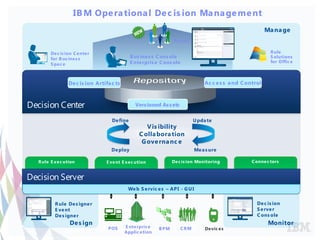 IB M Ope ra tiona l De c is ion Ma na ge me nt
                                                                                                               Ma na ge
                                                                   S oc ia l

         De c is ion C e nte r                                                                                  R ule
         for B us ine s s                      B us ine s s C ons ole                                           S olutions
                                               E nte rpris e C ons ole                                          for Offic e
         S pa c e



                  De c is ion Artifa c ts                                           Ac c e s s a nd C ontrol



Decision Center                                  Vers ioned As s ets

                                     De fine                                   U pda te
                                                      V is ibility
                                                   C olla bora tion
                                                    G ove rna nc e
                                     De ploy                                    Me a s ure

   R ule E x e c ution            E ve nt E x e c ution            De c is ion Monitoring              C onne c tors


Decision Server
                                             We b S e rvic e s – AP I - G U I


           R ule De s igne r                                                                              De c is ion
           E ve nt                                                                                        S e rve r
           De s igne r                                                                                    C ons ole
                   De s ign                                                                                     Monitor
                                   P OS     E nte rpris e   B PM         CRM        De vic e s
                                            Applic a tion
 