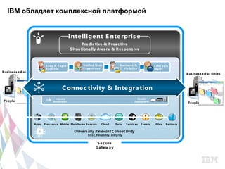 IBM обладает комплексной платформой


                                                         Inte llige nt E nte rpris e
                                                                 P re dic tive & P roa c tive
                                                         S itua tiona lly Aw a re & R e s pons ive



                                    E a s y & R a pid               Unifie d Us e r                B us ine s s &                  L ife c yc le
                                    P a tte rns                     E x pe rie nc e                IT V is ibility                 Mgmt
B us ine s s e sF a c ilitie s
                                                                                                                                                           B us ine s s e sF a c ilitie s



                                                  C onne c tivity & Inte gra tion
                                            Industry                                                               Flexible
 P e ople      P roc e s s e s            Accelerators                                                           Deployment                                 P e ople      P roc e s s e s


                                                                                               1001010
                                                                                               0110101
                                                                                               1101101



                            Apps   P roc e s s e s Mobile Ma infra me S e ns ors   C loud     Da ta      S e rvic e s   E ve nts    F ile s   Pa rtne rs


                                                            Universally Relevant C onnectivity
                                                                       Trust, Reliability, Integrity

                                                                                S e c ure
                                                                               G a te w a y
 