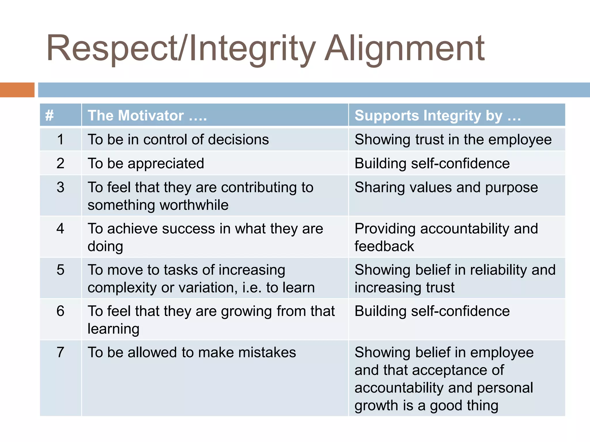 Respect/Integrity Alignment
# The Motivator …. Supports Integrity by …
1 To be in control of decisions Showing trust in the employee
2 To be appreciated Building self-confidence
3 To feel that they are contributing to
something worthwhile
Sharing values and purpose
4 To achieve success in what they are
doing
Providing accountability and
feedback
5 To move to tasks of increasing
complexity or variation, i.e. to learn
Showing belief in reliability and
increasing trust
6 To feel that they are growing from that
learning
Building self-confidence
7 To be allowed to make mistakes Showing belief in employee
and that acceptance of
accountability and personal
growth is a good thing
 