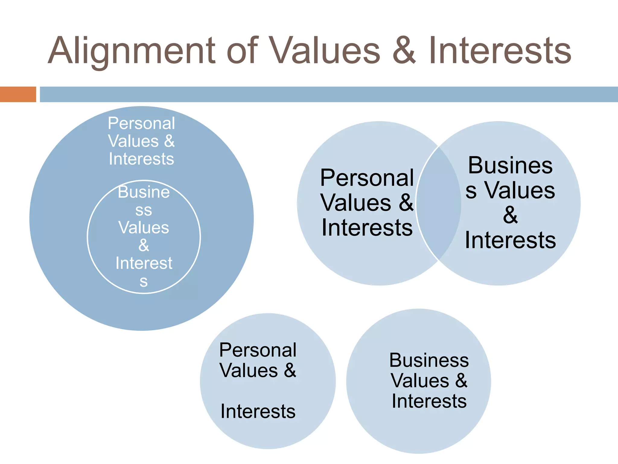 Alignment of Values & Interests
Personal
Values &
Interests
Busine
ss
Values
&
Interest
s
Personal
Values &
Interests
Busines
s Values
&
Interests
Personal
Values &
Interests
Business
Values &
Interests
 