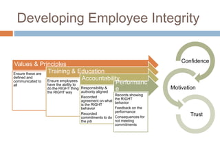 Developing Employee Integrity
Values & Principles
Ensure these are
defined and
communicated to
all
Training & Education
Ensure employees
have the ability to
do the RIGHT thing
the RIGHT way
Accountability
Responsibility &
authority aligned
Recorded
agreement on what
is the RIGHT
behavior
Recorded
commitments to do
the job
Performanc
e
Records showing
the RIGHT
behavior
Feedback on the
performance
Consequences for
not meeting
commitments
Confidence
Motivation
Trust
 