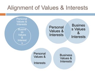 Alignment of Values & Interests
Personal
Values &
Interests
Busine
ss
Values
&
Interest
s
Personal
Values &
Interests
Busines
s Values
&
Interests
Personal
Values &
Interests
Business
Values &
Interests
 