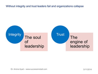 Without integrity and trust leaders fail and organizations collapse
5/11/2014Dr. Amine Ayad – www.successinretail.com
The soul
of
leadership
Integrity
The
engine of
leadership
Trust
 