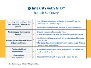 Integrity with GFD®
                                                  Beneﬁt Summary

Provides up-front funding to kick-                    • Your ini al contribu on is equivalent to almost 20 years of
  start your wealth accelera on                  =      contribu on in a tradi onal plan.
             process…                                 • Has the poten al to increase the value of your assets greatly.

  Maximizes your life insurance                       • Protects your assets from market risks.
          beneﬁts…                               =    • A more eﬃcient and cost-eﬀec ve way of buying life insurance.

                                                       • Has the poten al to drama cally increase the value of business
Provides beneﬁts on both business                =       upon its sale.
      and personal levels…                             • May be used as supplemental re rement income and/or ﬁnancial
                                                         legacy for your beneﬁciaries.

         Provides signiﬁcant                          • Has poten al opportunity for tax deduc bility, tax deferral and
          tax advantages…*                       =      tax-free withdrawals.
           Organized as a
         turn-key solu on…                       =    • Requires minimum work on your part – we do the rest.


  * (See “Disclaimer” page at the end of this presentation.)
 
