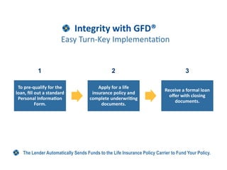 Integrity with GFD®
                      Easy Turn-Key Implementa on


          1                                    2                                    3

 To pre-qualify for the                 Apply for a life
                                                                          Receive a formal loan
loan, ﬁll out a standard             insurance policy and
                                                                            oﬀer with closing
 Personal Informa on                complete underwri ng
                                                                              documents.
          Form.                          documents.




   The Lender Automatically Sends Funds to the Life Insurance Policy Carrier to Fund Your Policy.
 