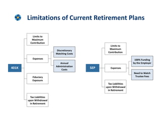 Limitations of Current Retirement Plans

           Limits to
          Maximum
         Contribution
                                                      Limits to
                                                     Maximum
                           Discretionary
                                                    Contribution
                           Matching Costs
           Expenses                                                    100% Funding
                              Annual                                  by the Employer
                           Administration
401K                           Costs
                                            SEP       Expenses
                                                                      Need to Watch
           Fiduciary                                                   Trustee Fees
           Exposure
                                                    Tax Liabilities
                                                  upon Withdrawal
                                                   in Retirement

         Tax Liabilities
       upon Withdrawal
        in Retirement
 