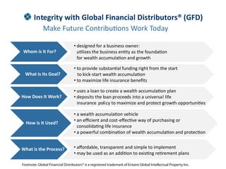 Integrity with Global Financial Distributors® (GFD)
          Make Future Contribu ons Work Today

                                  • designed for a business owner:
Whom is It For?                     u zes the business en y as the founda on
                                    for wealth accumula on and growth

                                  • to provide substan al funding right from the start
  What is Its Goal?                 to kick-start wealth accumula on
                                  • to maximize life insurance beneﬁts

                                  • uses a
How Does It Work?                 • deposits the loan proceeds into a universal life
                                    insurance policy to

                                  • a weal
                                  • an eﬃcient and cost-eﬀec ve way of purchasing or
  How is It Used?
                                    consolida ng life insurance
                                  • a powerful combina on of wealth accumula on and protec on
                                  .

What is the Process?              • aﬀordable, transparent and simple to implement
                                  • may be used as an add on to exis ng re rement plans

Footnote: Global Financial Distributors® is a registered trademark of Entaire Global Intellectual Property Inc.
 