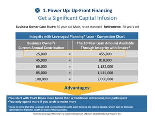 1. Power Up: Up-Front Financing
                           Get a Signiﬁcant Capital Infusion
      Business Owner Case Study: 50 year old Male, rated standard Re rement: 70 years old

                   Integrity with Leveraged Planning® Loan - Conversion Chart
              Business Owner’s                                         The 20-Year Loan Amount Available
         Current Annual Contribu on                                      Through Integrity with Entaire*
                         25,000                               =                                 455,000
                         45,000                               =                                 818,000
                         65,000                               =                                1,182,000
                         85,000                               =                                1,545,000
                        100,000                               =                                2,000,000

                                                         Advantages:
•You start with 15-20 times more funds than a traditional retirement plan participant
•You only spend more if you wish to make more
• Keep in mind that this is a loan and is encumbered until such time as the loan is repaid, which can be through
  generational transfer, death or sale of the business.
                      Footnote: Leveraged Planning® is a registered trademark of Entaire Global Intellectual Property Inc.
 