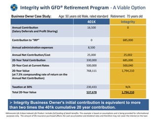 Integrity with GFD® Retirement Program
      Business Owner Case Study:                          Age: 50 years old Male, rated standard Retirement: 70 years old
                                                                                         401K                                Integrity
       Annual Contribu                                                                   16,500                                     0
       (Salary Deferrals and Proﬁt Sharing)

       Contribu        n to “IRP”                                                           0                                  685,000

       Annual administra            n expenses                                           8,500

       Annual Net Contribu             n/Cost                                            25,000                                 25,002
       20-Year Total Contribu                                                           330,000                                685,000
       20-Year Cost at Current Rates                                                    500,000                                500,040
       20-Year Value                                                                    768,111                               1,794,210
       (at 7.5% compounding rate of return on the
       Annual Net Contribu n)

       Taxa      n at 30%                                                               230,433                                   N/A
       Total 20-Year Value                                                              537,678                               1,794,210


     Integrity Business Owner's initial contribution is equivalent to more
    than two times the 401k cumulative 20 year contribution.
•Minnesota Life Eclipse Indexed Life Product. Includes full funding of death beneﬁts. This example is based on assump s and is being provided for informa al
 purposes only. The amount of life insurance purchased aﬀects the cash accumul on and dividend rates and therefore may not cover the interest on the loan.
 