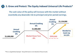 2. Grow and Protect: The Equity Indexed Universal Life Products*

       The cash value of the policy will increase with the market without
      essentially any downside risk to principal and prior period earnings.

                                                                                          Annual
                                                                                         Crediting   $1,134,000
                                                 Annual Crediting                           5%
                                                       0%
          Annual                                      $1,080,000
         Crediting                                                                                       Needed to
            8%                                                                                           Catch Up
                                          Market Down Turn                                                14.12%
$1,000,000                                                                                $993,660
                                                - 8%




*This is a hypothetical example. Past performance is not indicative of future results.
 