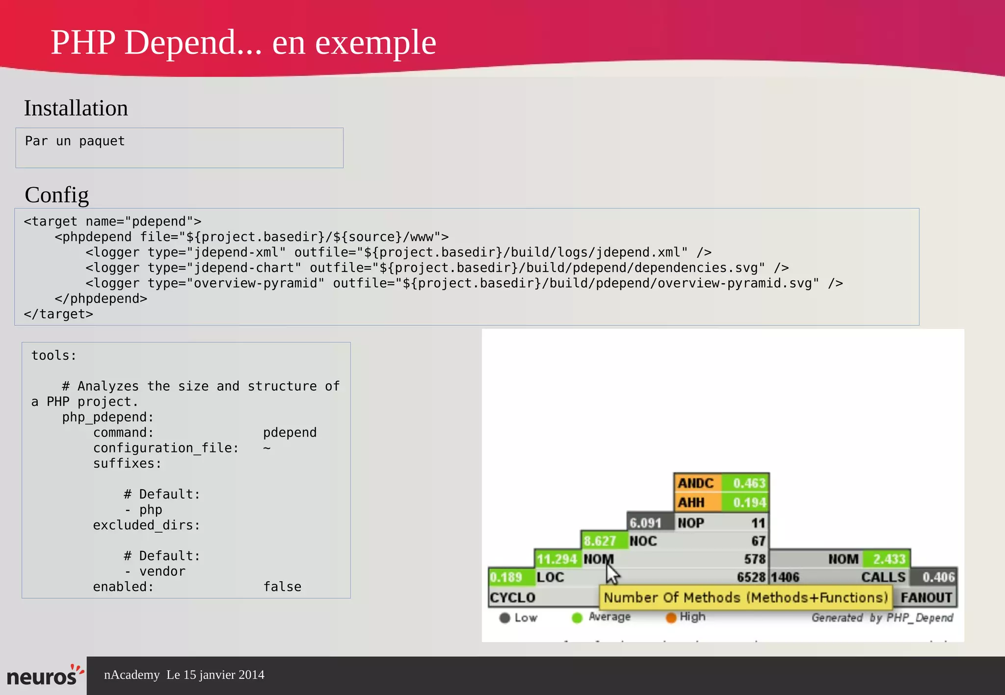 nAcademy Le 15 janvier 2014 Neuros -
PHP Depend... en exemple
tools:
# Analyzes the size and structure of
a PHP project.
php_pdepend:
command: pdepend
configuration_file: ~
suffixes:
# Default:
- php
excluded_dirs:
# Default:
- vendor
enabled: false
<target name="pdepend">
<phpdepend file="${project.basedir}/${source}/www">
<logger type="jdepend-xml" outfile="${project.basedir}/build/logs/jdepend.xml" />
<logger type="jdepend-chart" outfile="${project.basedir}/build/pdepend/dependencies.svg" />
<logger type="overview-pyramid" outfile="${project.basedir}/build/pdepend/overview-pyramid.svg" />
</phpdepend>
</target>
Installation
Config
Par un paquet
 