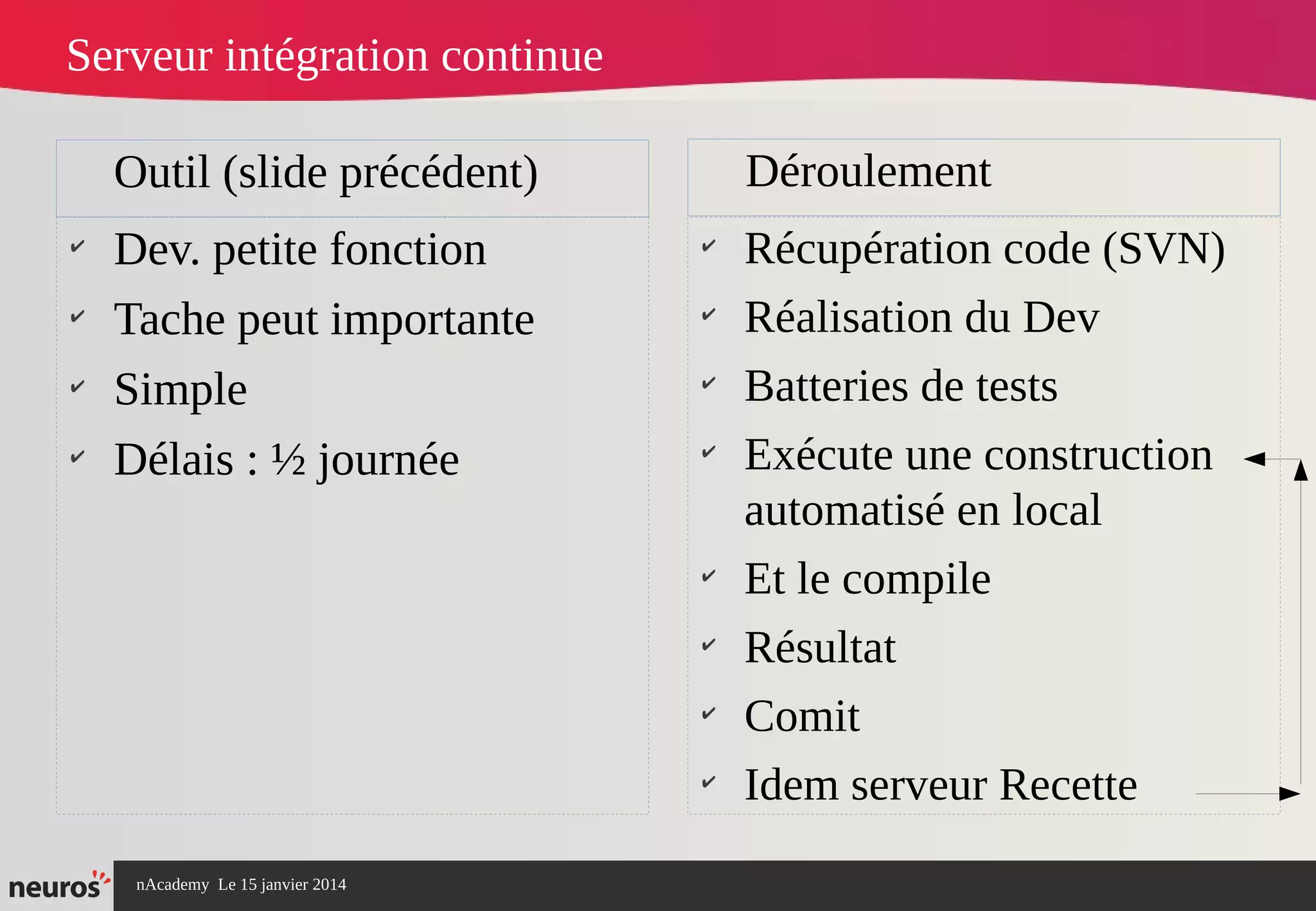 nAcademy Le 15 janvier 2014 Neuros -
✔
Dev. petite fonction
✔
Tache peut importante
✔
Simple
✔
Délais : ½ journée
✔
Récupération code (SVN)
✔
Réalisation du Dev
✔
Batteries de tests
✔
Exécute une construction
automatisé en local
✔
Et le compile
✔
Résultat
✔
Comit
✔
Idem serveur Recette
Outil (slide précédent) Déroulement
Serveur intégration continue
 